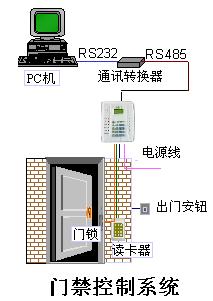 智能門禁控制系統(tǒng)