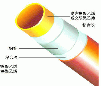 psp鋼塑復合管