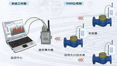 大口徑遠傳水表無線智能抄表系統(tǒng)