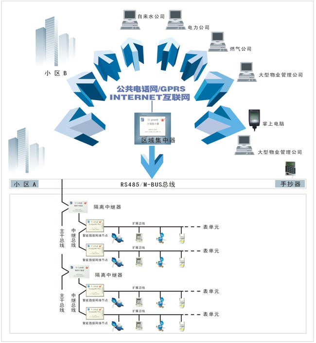 遠(yuǎn)傳水表遠(yuǎn)程智能抄表