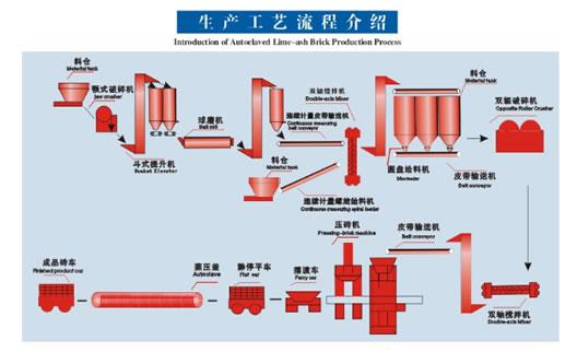 粉煤灰蒸壓加氣混凝土設(shè)備