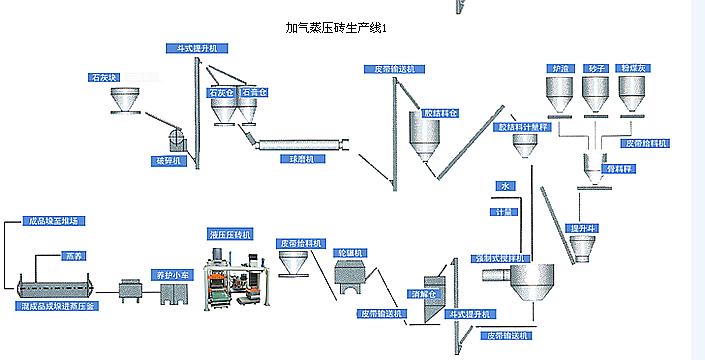 砂加氣蒸養(yǎng)磚生產(chǎn)線設(shè)備