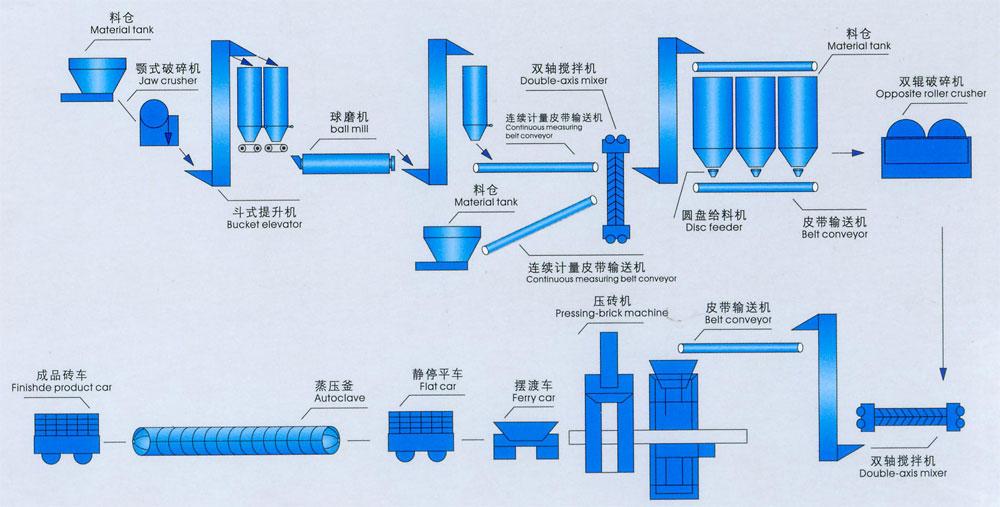 加氣塊設(shè)備生產(chǎn)線原料有哪些？|加氣塊生產(chǎn)線設(shè)備|加