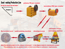 黑龍江制沙生產(chǎn)線/礦石制砂機(jī)/制砂設(shè)備