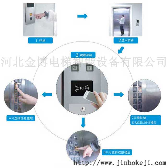 電梯刷卡系統(tǒng)手機刷卡系統(tǒng)電梯控制器