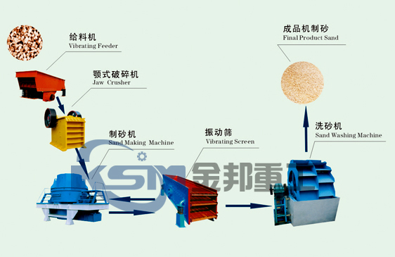 鵝卵石制砂設(shè)備/破碎制砂機(jī)/制砂設(shè)備