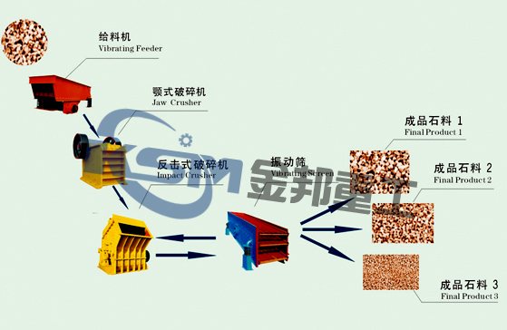 鵝卵石粉碎機/石料粉碎生產線/石子生產線